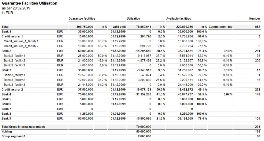 Digital guarantee management with TIP at Deutsche Telekom