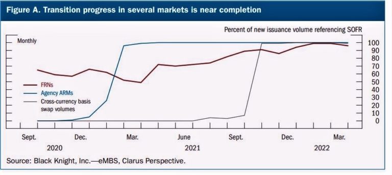 Libor V SOFR