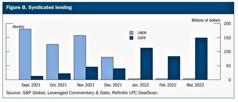 Libor v SOFR for syndicated lending