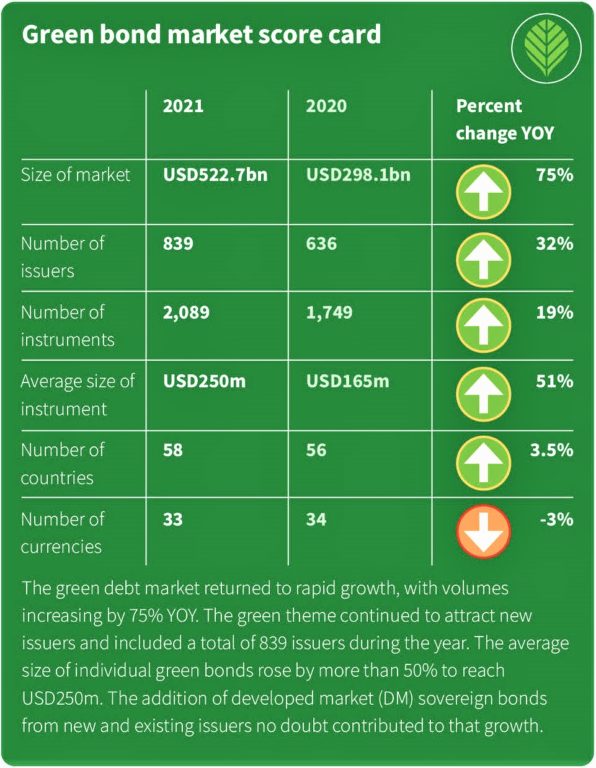 Green bond issuance soars as sustainable debt tops 1trn in 2021 The