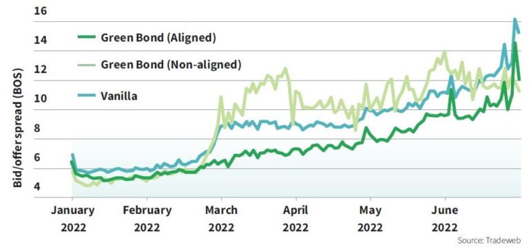 green bond pricing 
